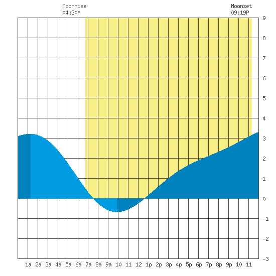 Constantine Harbor tide chart for Friday, June 12, 2026