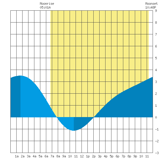 Constantine Harbor tide chart for Saturday, June 13, 2026