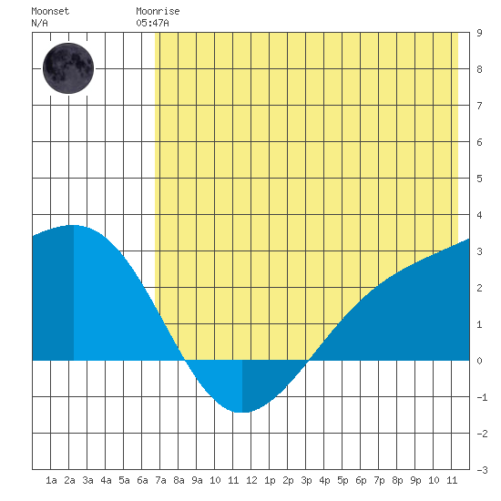 Constantine Harbor tide chart for Sunday, June 14, 2026