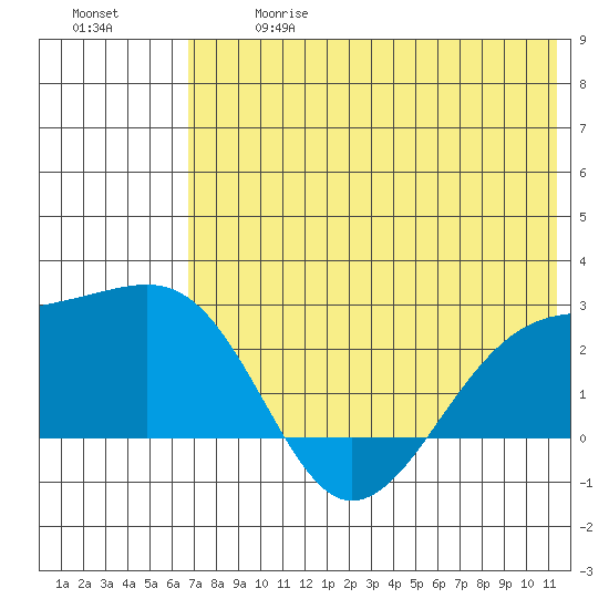 Constantine Harbor tide chart for Wednesday, June 17, 2026
