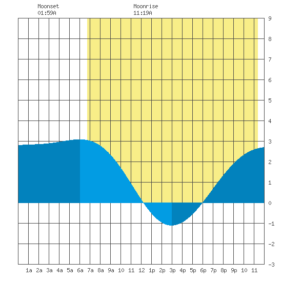 Constantine Harbor tide chart for Thursday, June 18, 2026