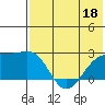 Constantine Harbor tide chart for Thursday, June 18, 2026