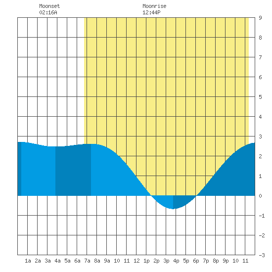 Constantine Harbor tide chart for Friday, June 19, 2026