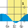 Constantine Harbor tide chart for Monday, June 1, 2026