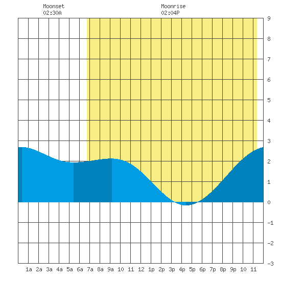 Constantine Harbor tide chart for Saturday, June 20, 2026