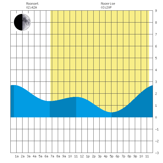 Constantine Harbor tide chart for Sunday, June 21, 2026