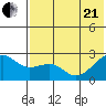 Constantine Harbor tide chart for Sunday, June 21, 2026