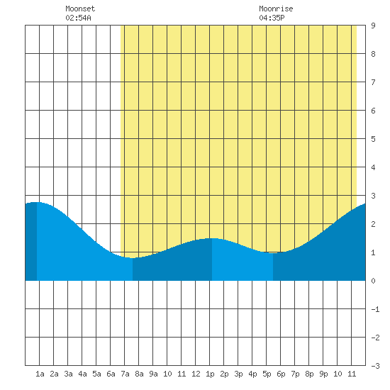 Constantine Harbor tide chart for Monday, June 22, 2026