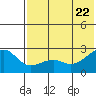 Constantine Harbor tide chart for Monday, June 22, 2026