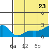 Constantine Harbor tide chart for Tuesday, June 23, 2026