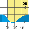 Constantine Harbor tide chart for Friday, June 26, 2026