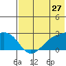 Constantine Harbor tide chart for Saturday, June 27, 2026