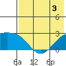 Constantine Harbor tide chart for Wednesday, June 3, 2026