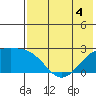 Constantine Harbor tide chart for Thursday, June 4, 2026