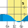 Constantine Harbor tide chart for Friday, June 5, 2026