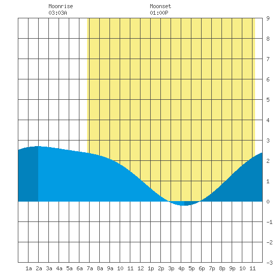 Constantine Harbor tide chart for Saturday, June 6, 2026