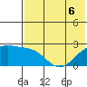 Constantine Harbor tide chart for Saturday, June 6, 2026