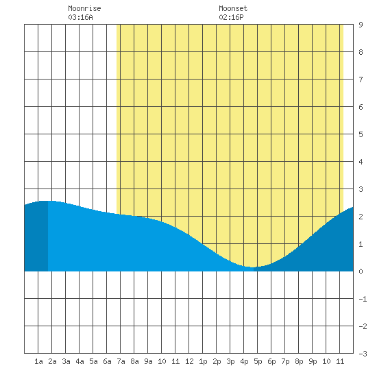 Constantine Harbor tide chart for Sunday, June 7, 2026