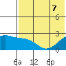 Constantine Harbor tide chart for Sunday, June 7, 2026