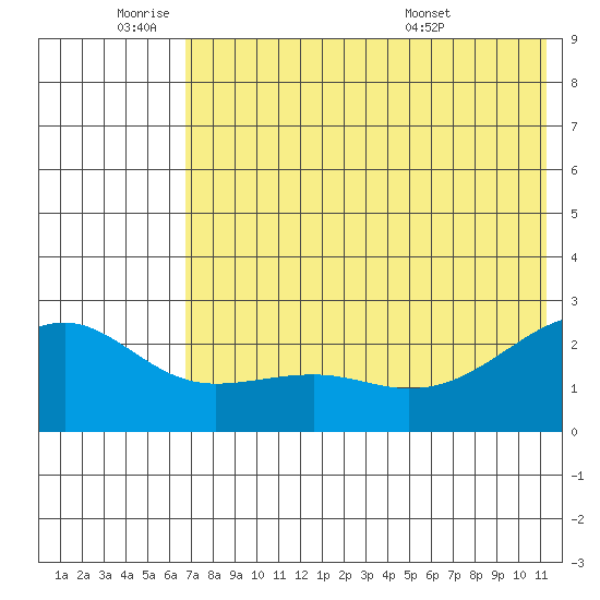 Constantine Harbor tide chart for Tuesday, June 9, 2026