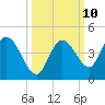 Content Passage tide chart for Monday, October 10, 2022