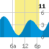 Content Passage tide chart for Tuesday, October 11, 2022