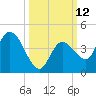 Content Passage tide chart for Wednesday, October 12, 2022