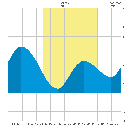 Content Passage tide chart for Thursday, October 13, 2022