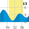 Content Passage tide chart for Thursday, October 13, 2022