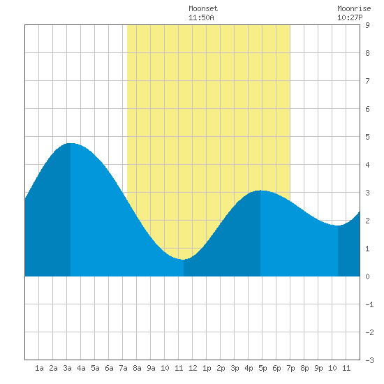 Content Passage tide chart for Friday, October 14, 2022
