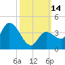 Content Passage tide chart for Friday, October 14, 2022