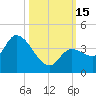 Content Passage tide chart for Saturday, October 15, 2022