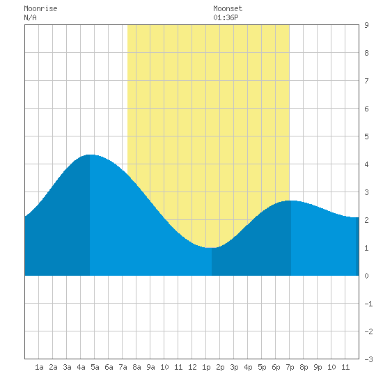 Content Passage tide chart for Sunday, October 16, 2022