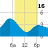 Content Passage tide chart for Sunday, October 16, 2022