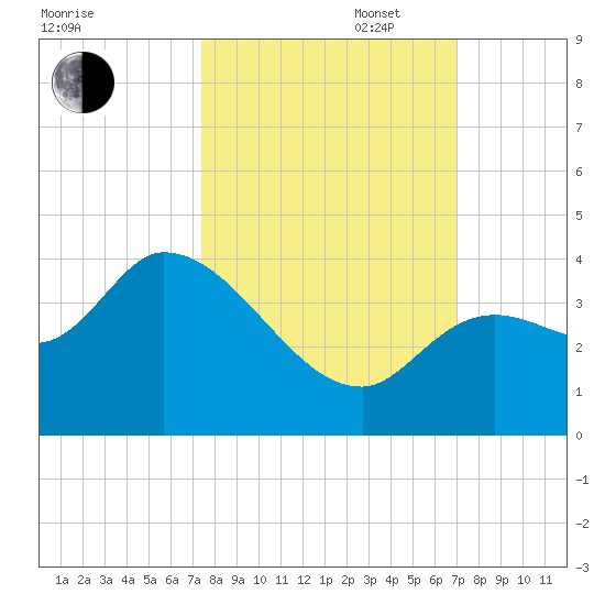 Content Passage tide chart for Monday, October 17, 2022