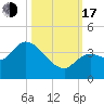 Content Passage tide chart for Monday, October 17, 2022