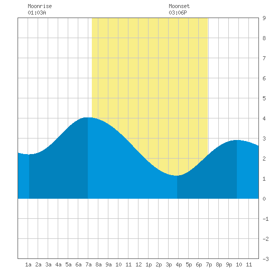 Content Passage tide chart for Tuesday, October 18, 2022