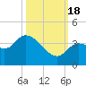 Content Passage tide chart for Tuesday, October 18, 2022