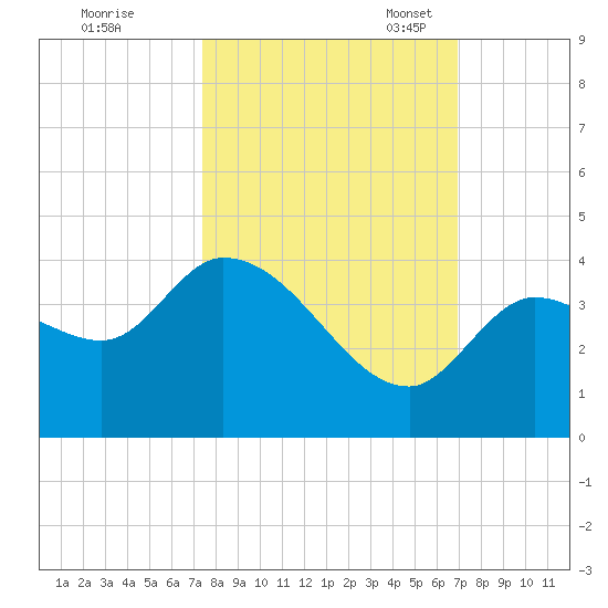 Content Passage tide chart for Wednesday, October 19, 2022