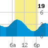 Content Passage tide chart for Wednesday, October 19, 2022