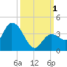 Content Passage tide chart for Saturday, October 1, 2022