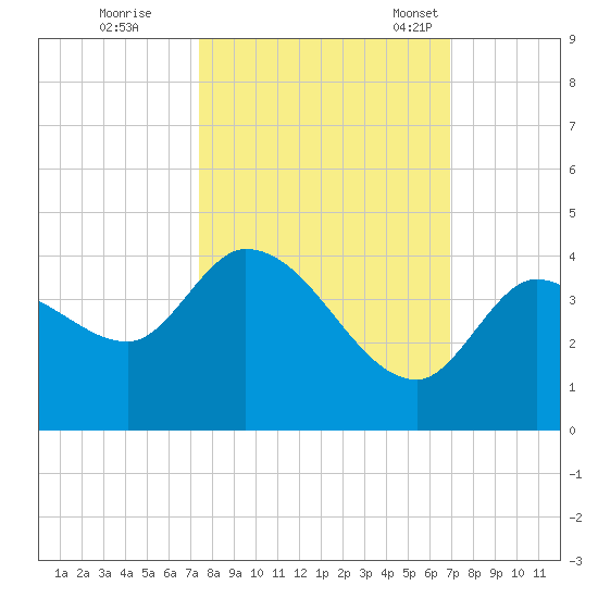 Content Passage tide chart for Thursday, October 20, 2022