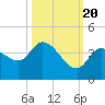 Content Passage tide chart for Thursday, October 20, 2022