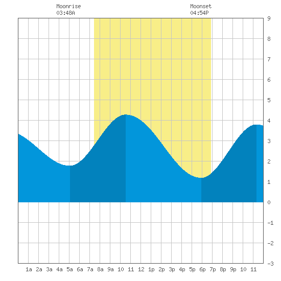 Content Passage tide chart for Friday, October 21, 2022
