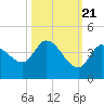 Content Passage tide chart for Friday, October 21, 2022