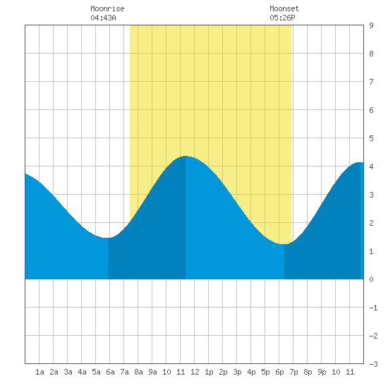 Content Passage tide chart for Saturday, October 22, 2022