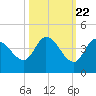 Content Passage tide chart for Saturday, October 22, 2022