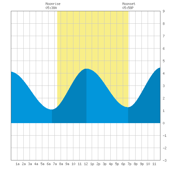Content Passage tide chart for Sunday, October 23, 2022