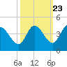 Content Passage tide chart for Sunday, October 23, 2022