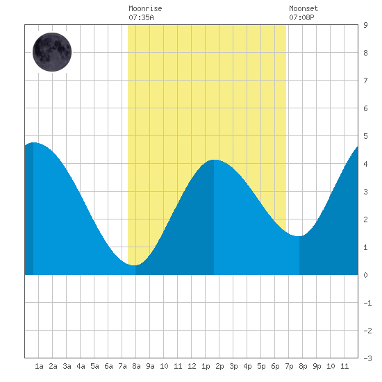 Content Passage tide chart for Tuesday, October 25, 2022